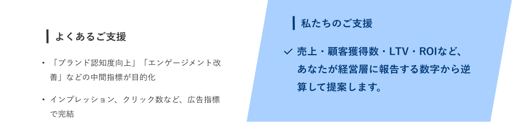 私たちのご支援は売上・顧客獲得数・LTV・ROIなど、あなたが経営層に報告する数字から逆算して提案します。