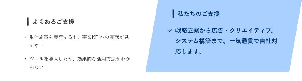 私たちのご支援は戦略立案から広告・クリエイティブ、システム構築まで、一気通貫で自社対応します。